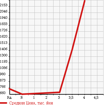 Аукционная статистика: График изменения цены TOYOTA TOYOACE 2003 XZU421 в зависимости от аукционных оценок