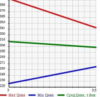 Аукционная статистика: График изменения цены TOYOTA TOYOACE 2004 LY220 в зависимости от аукционных оценок