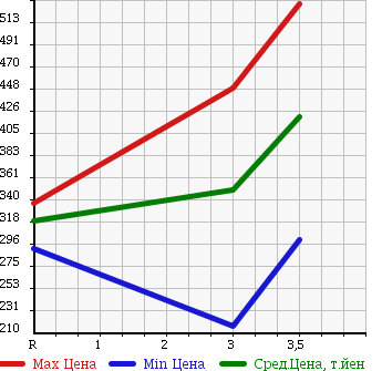 Аукционная статистика: График изменения цены TOYOTA TOYOACE 2004 LY230 в зависимости от аукционных оценок