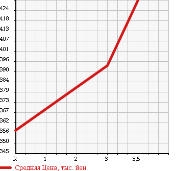 Аукционная статистика: График изменения цены TOYOTA TOYOACE 2004 RZU300 в зависимости от аукционных оценок