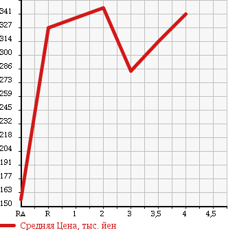 Аукционная статистика: График изменения цены TOYOTA TOYOACE 2004 TRY220 в зависимости от аукционных оценок