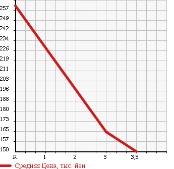 Аукционная статистика: График изменения цены TOYOTA TOYOACE 2004 XZU306 в зависимости от аукционных оценок