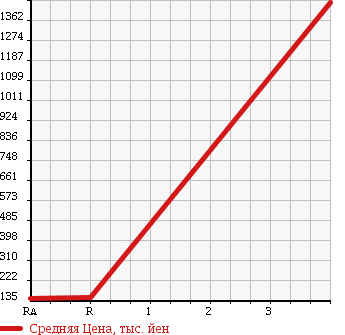 Аукционная статистика: График изменения цены TOYOTA TOYOACE 2004 XZU307 в зависимости от аукционных оценок