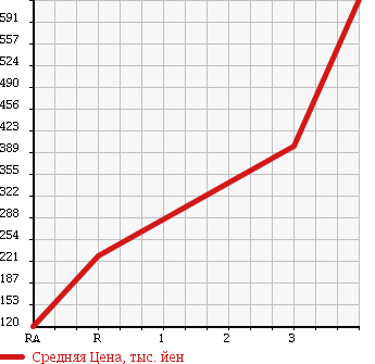 Аукционная статистика: График изменения цены TOYOTA TOYOACE 2004 XZU336 в зависимости от аукционных оценок