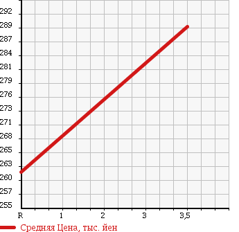 Аукционная статистика: График изменения цены TOYOTA TOYOACE 2004 XZU348 в зависимости от аукционных оценок