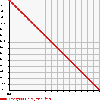 Аукционная статистика: График изменения цены TOYOTA TOYOACE 2004 XZU351D в зависимости от аукционных оценок