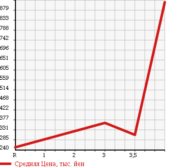 Аукционная статистика: График изменения цены TOYOTA TOYOACE 2005 KDY220 в зависимости от аукционных оценок