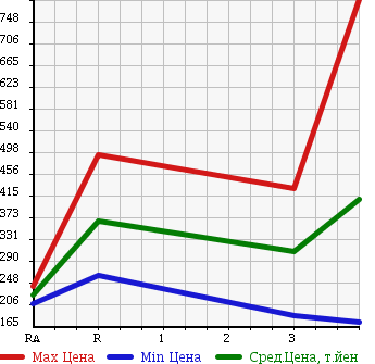 Аукционная статистика: График изменения цены TOYOTA TOYOACE 2005 KDY230 в зависимости от аукционных оценок