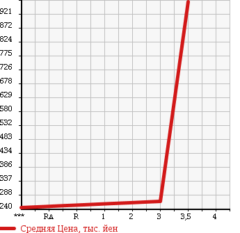 Аукционная статистика: График изменения цены TOYOTA TOYOACE 2005 KDY270 в зависимости от аукционных оценок