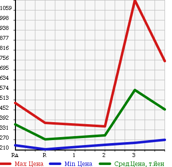 Аукционная статистика: График изменения цены TOYOTA TOYOACE 2005 KDY280 в зависимости от аукционных оценок