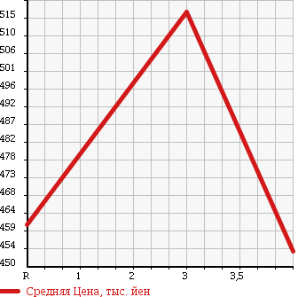 Аукционная статистика: График изменения цены TOYOTA TOYOACE 2005 RZU300 в зависимости от аукционных оценок