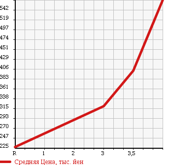 Аукционная статистика: График изменения цены TOYOTA TOYOACE 2005 TRY220 в зависимости от аукционных оценок