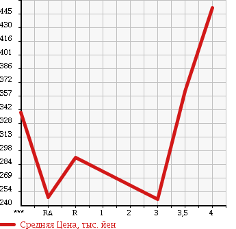 Аукционная статистика: График изменения цены TOYOTA TOYOACE 2005 TRY230 в зависимости от аукционных оценок
