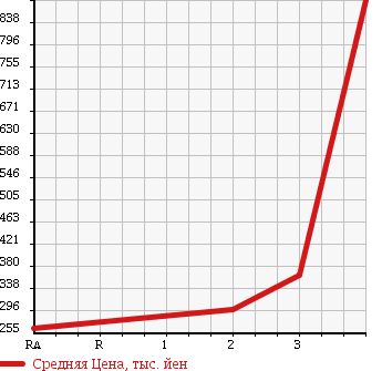 Аукционная статистика: График изменения цены TOYOTA TOYOACE 2005 XZU301 в зависимости от аукционных оценок
