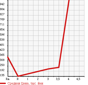 Аукционная статистика: График изменения цены TOYOTA TOYOACE 2005 XZU306 в зависимости от аукционных оценок