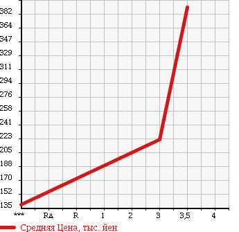 Аукционная статистика: График изменения цены TOYOTA TOYOACE 2005 XZU308 в зависимости от аукционных оценок