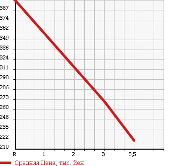 Аукционная статистика: График изменения цены TOYOTA TOYOACE 2005 XZU336 в зависимости от аукционных оценок