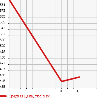Аукционная статистика: График изменения цены TOYOTA TOYOACE 2005 XZU341 в зависимости от аукционных оценок