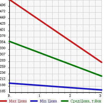 Аукционная статистика: График изменения цены TOYOTA TOYOACE 2005 XZU346 в зависимости от аукционных оценок