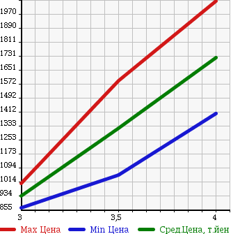 Аукционная статистика: График изменения цены TOYOTA TOYOACE 2005 XZU421 в зависимости от аукционных оценок
