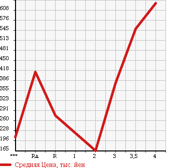 Аукционная статистика: График изменения цены TOYOTA Тойота  TOYOACE Тойо Айс  2006 в зависимости от аукционных оценок
