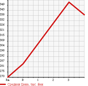 Аукционная статистика: График изменения цены TOYOTA TOYOACE 2006 KDY220 в зависимости от аукционных оценок