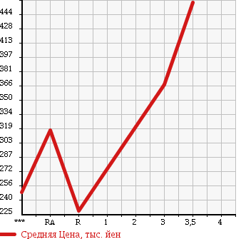 Аукционная статистика: График изменения цены TOYOTA TOYOACE 2006 KDY230 в зависимости от аукционных оценок