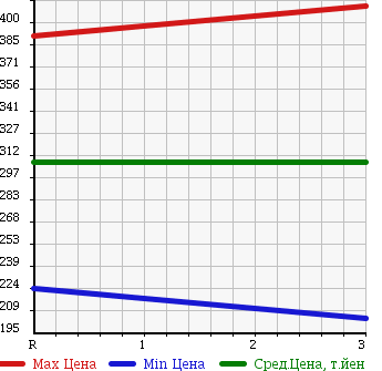 Аукционная статистика: График изменения цены TOYOTA TOYOACE 2006 KDY270 в зависимости от аукционных оценок