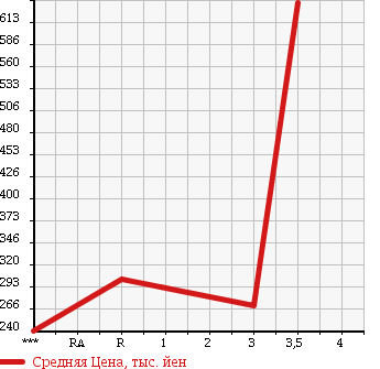 Аукционная статистика: График изменения цены TOYOTA TOYOACE 2006 KDY280 в зависимости от аукционных оценок