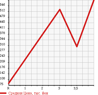 Аукционная статистика: График изменения цены TOYOTA TOYOACE 2006 TRY220 в зависимости от аукционных оценок