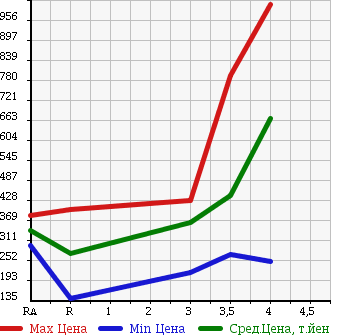 Аукционная статистика: График изменения цены TOYOTA TOYOACE 2006 TRY230 в зависимости от аукционных оценок