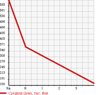 Аукционная статистика: График изменения цены TOYOTA TOYOACE 2006 XZU301 в зависимости от аукционных оценок