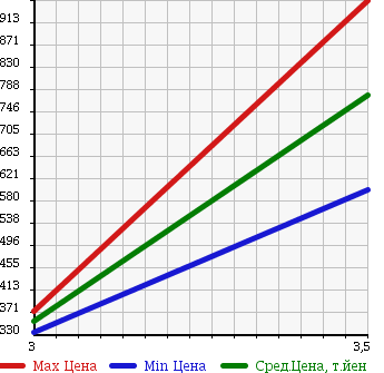 Аукционная статистика: График изменения цены TOYOTA TOYOACE 2006 XZU304 в зависимости от аукционных оценок