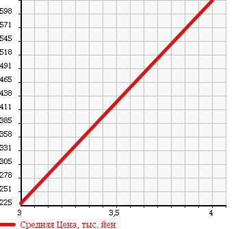 Аукционная статистика: График изменения цены TOYOTA TOYOACE 2006 XZU306 в зависимости от аукционных оценок