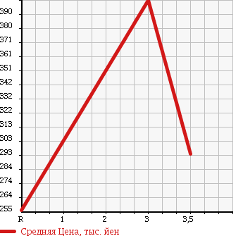 Аукционная статистика: График изменения цены TOYOTA TOYOACE 2006 XZU334 в зависимости от аукционных оценок
