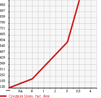 Аукционная статистика: График изменения цены TOYOTA TOYOACE 2006 XZU368 в зависимости от аукционных оценок