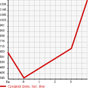 Аукционная статистика: График изменения цены TOYOTA TOYOACE 2006 XZU411 в зависимости от аукционных оценок