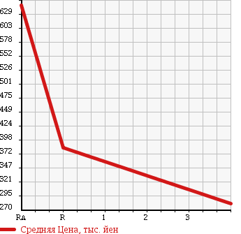 Аукционная статистика: График изменения цены TOYOTA TOYOACE 2007 KDY221 в зависимости от аукционных оценок