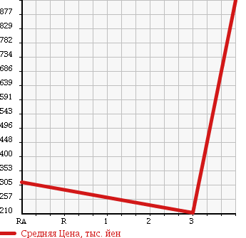 Аукционная статистика: График изменения цены TOYOTA TOYOACE 2007 KDY231 в зависимости от аукционных оценок