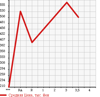Аукционная статистика: График изменения цены TOYOTA TOYOACE 2007 KDY280 в зависимости от аукционных оценок