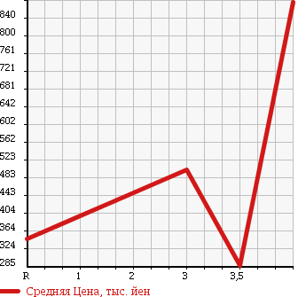 Аукционная статистика: График изменения цены TOYOTA TOYOACE 2007 TRY220 в зависимости от аукционных оценок