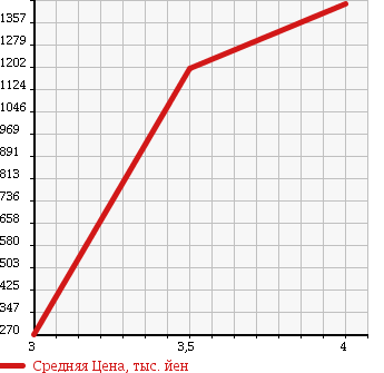 Аукционная статистика: График изменения цены TOYOTA TOYOACE 2007 XZU304H в зависимости от аукционных оценок