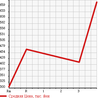 Аукционная статистика: График изменения цены TOYOTA TOYOACE 2007 XZU344 в зависимости от аукционных оценок
