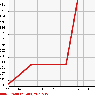 Аукционная статистика: График изменения цены TOYOTA TOYOACE 2007 XZU348 в зависимости от аукционных оценок