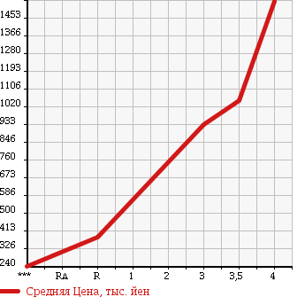 Аукционная статистика: График изменения цены TOYOTA TOYOACE 2007 XZU414 в зависимости от аукционных оценок