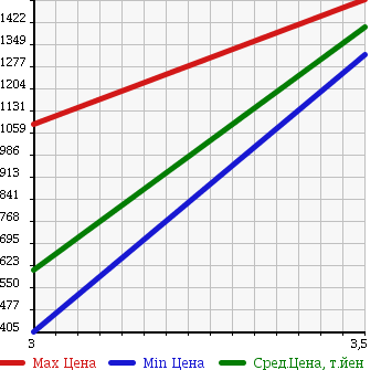 Аукционная статистика: График изменения цены TOYOTA TOYOACE 2007 XZU424 в зависимости от аукционных оценок