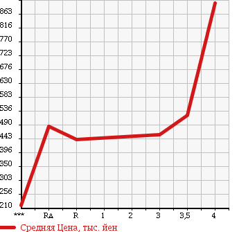 Аукционная статистика: График изменения цены TOYOTA Тойота  TOYOACE Тойо Айс  2008 в зависимости от аукционных оценок