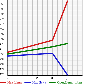 Аукционная статистика: График изменения цены TOYOTA TOYOACE 2008 KDY221 в зависимости от аукционных оценок