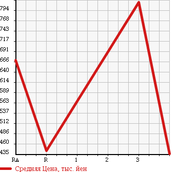 Аукционная статистика: График изменения цены TOYOTA TOYOACE 2008 KDY281 в зависимости от аукционных оценок