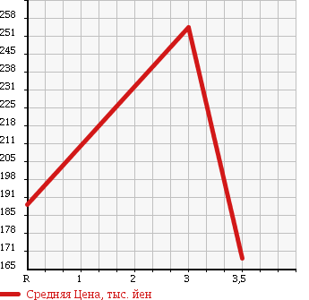 Аукционная статистика: График изменения цены TOYOTA TOYOACE 2008 XZU344 в зависимости от аукционных оценок